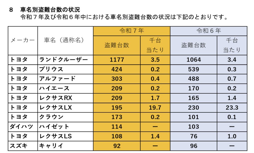 2025年車種別盗難件数